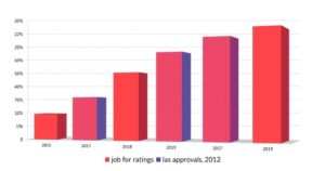 Grafico di valutazione della performance di un presidente con barre colorate, rappresentazione grafica di percentuali in declino.