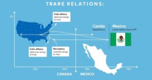 Un diagramma commerciale che mostra l'interazione tra Stati Uniti, Canada e Messico con colori blu e verde.